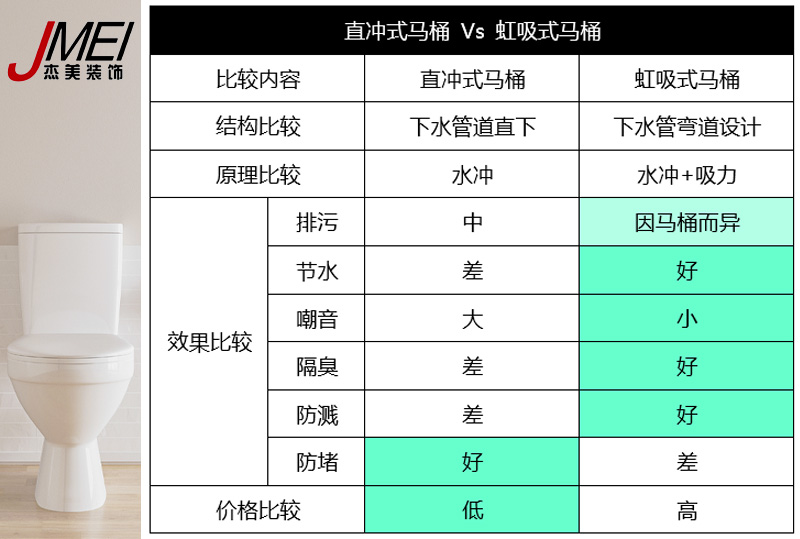 虹吸式馬桶，直沖式馬桶